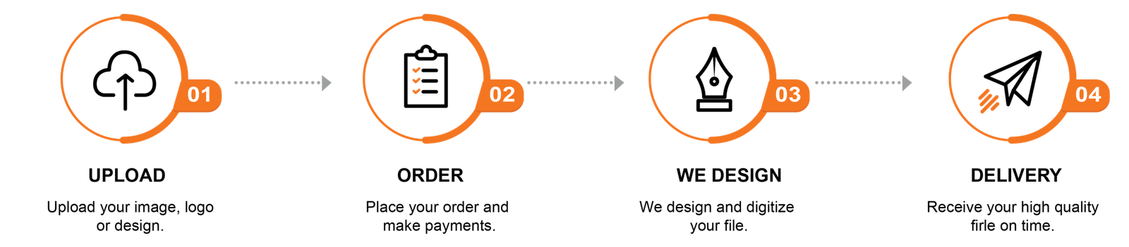 Vector Tracing and Embroidery Digitizing Order Process Steps